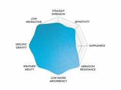 Googan Squad 100% Pure Fluorocarbon Line